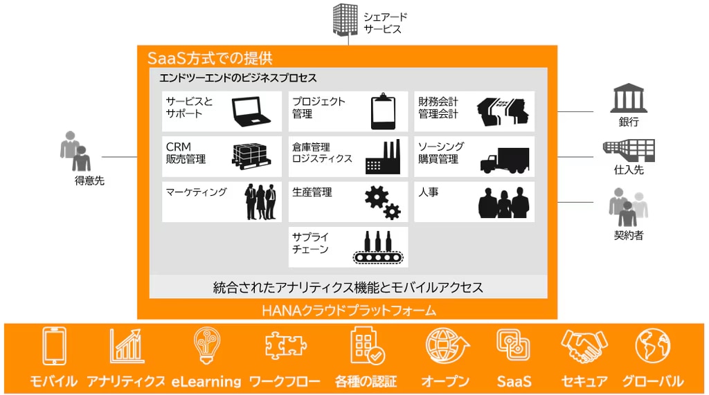 大企業向けだけではない、SAP®のラインアップ_02
