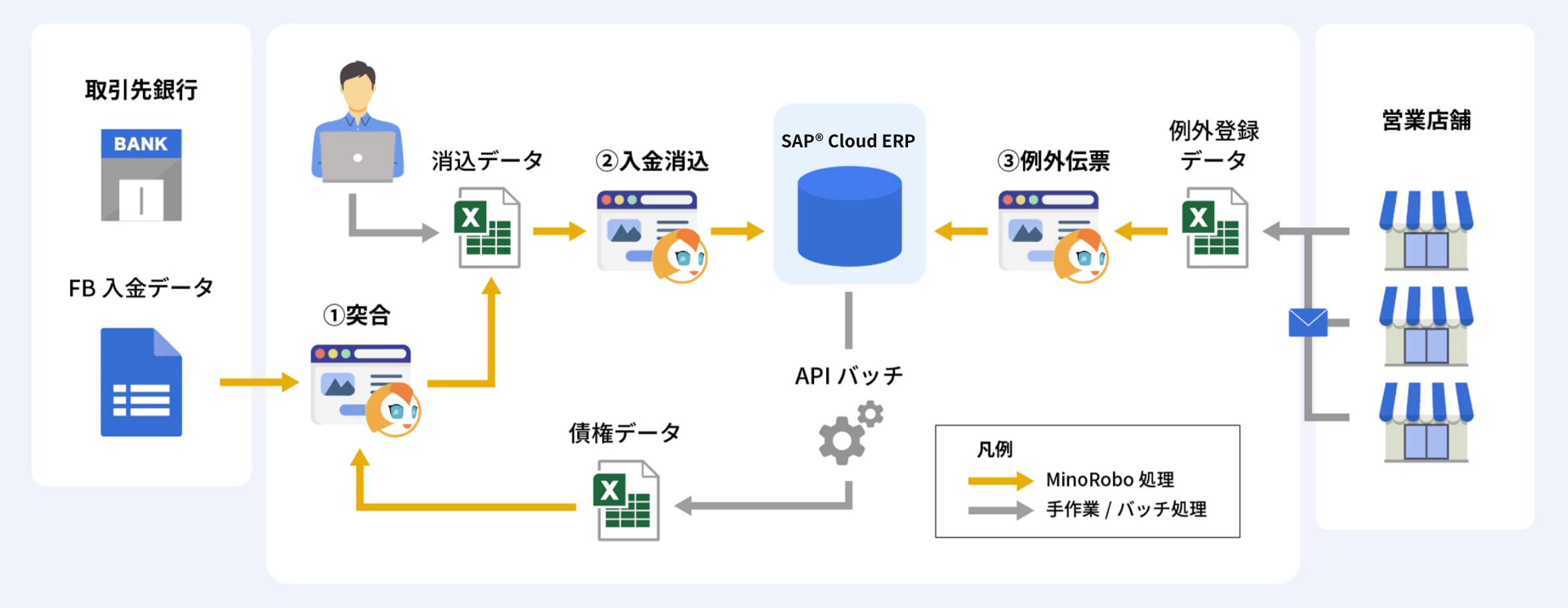 MinoRoboの活用例