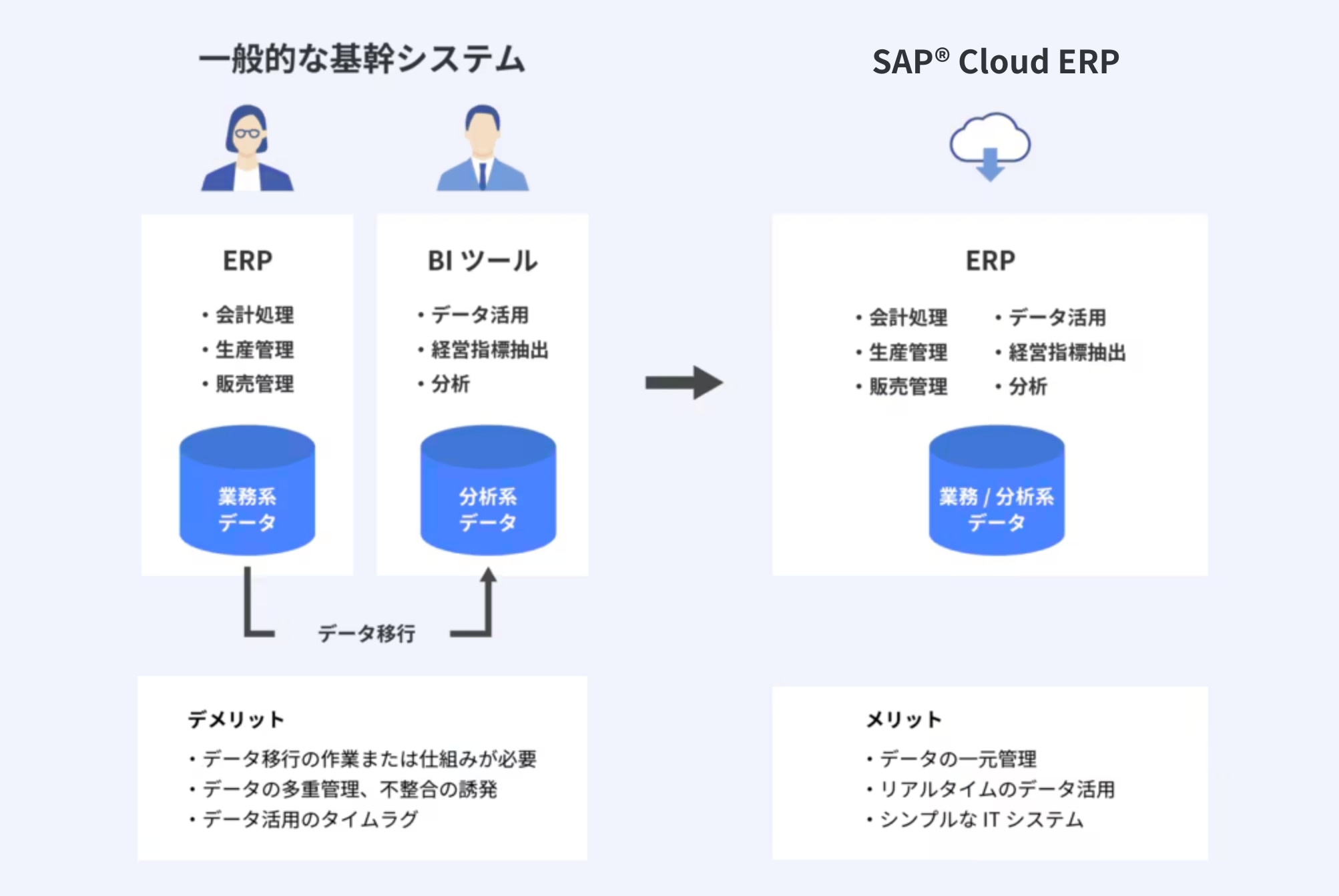 高速処理がビジネスを変える