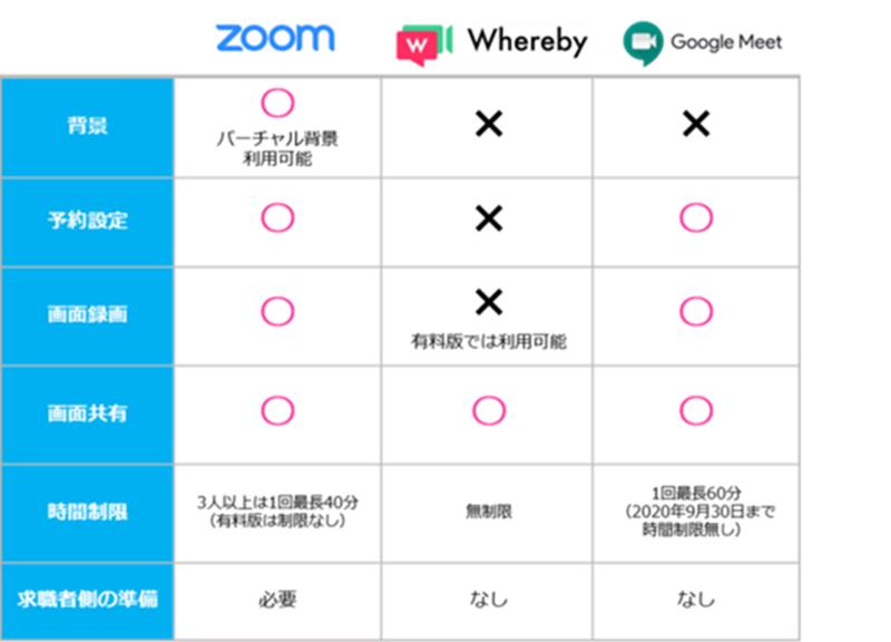 Web面接ツールの比較
