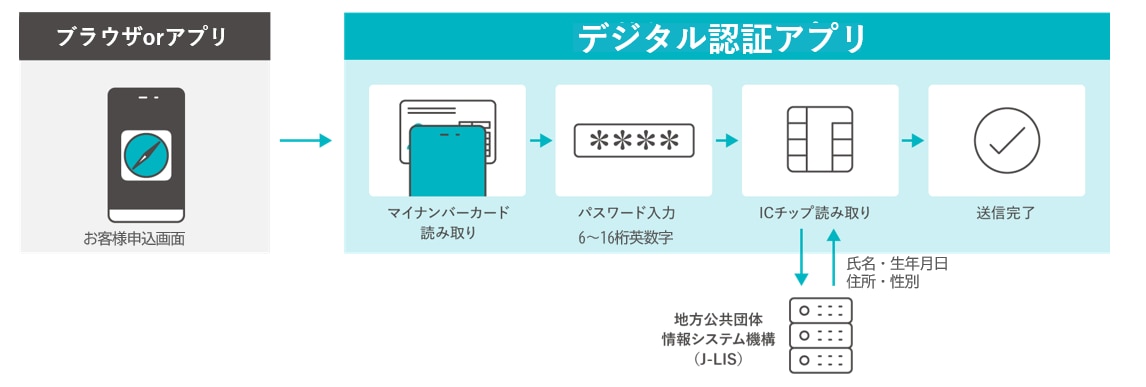 がり様◆ご確認用 専用ページ 本人確認デジタル認証サービス｜公的個人認証JPKI
