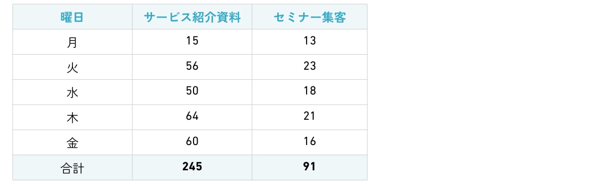 配信曜日別の配信回数