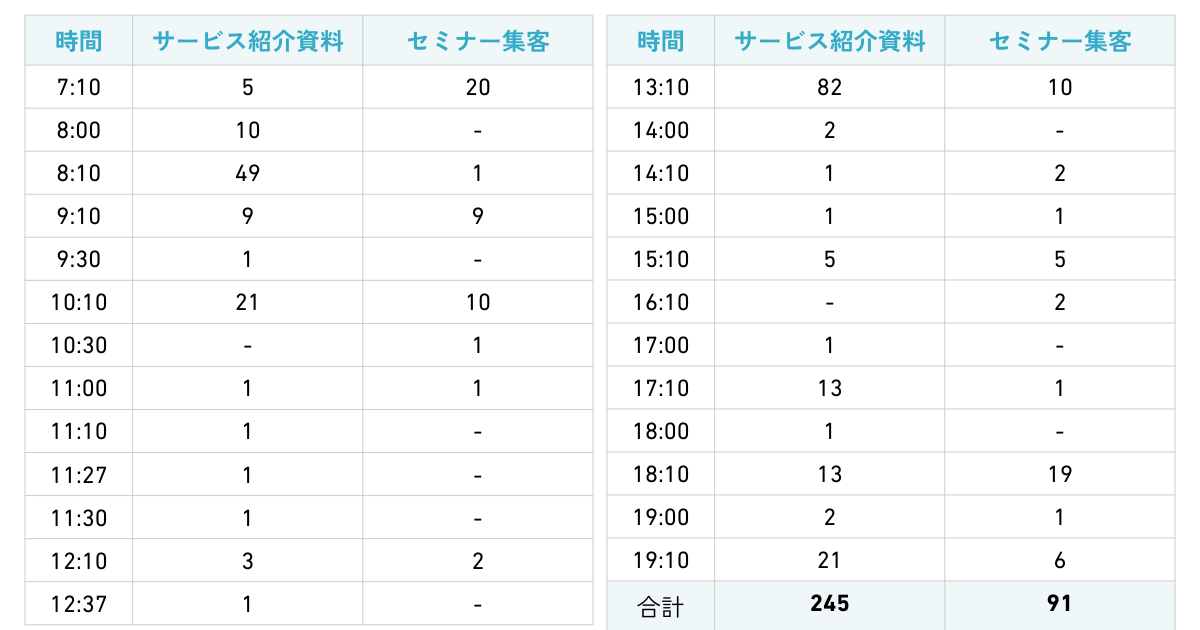 配信時間別の配信回数