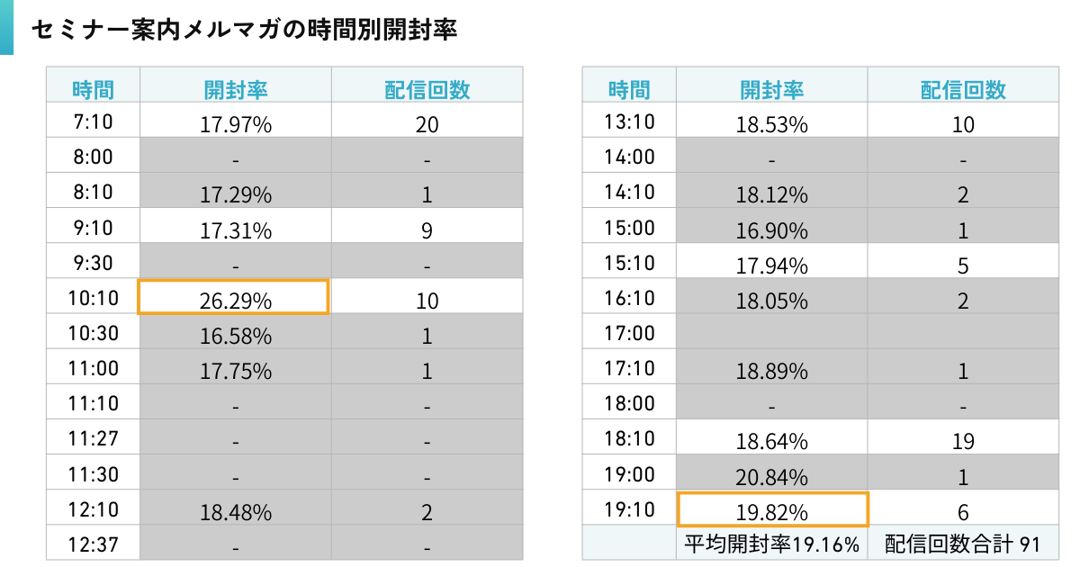 セミナー案内メルマガの時間別開封率