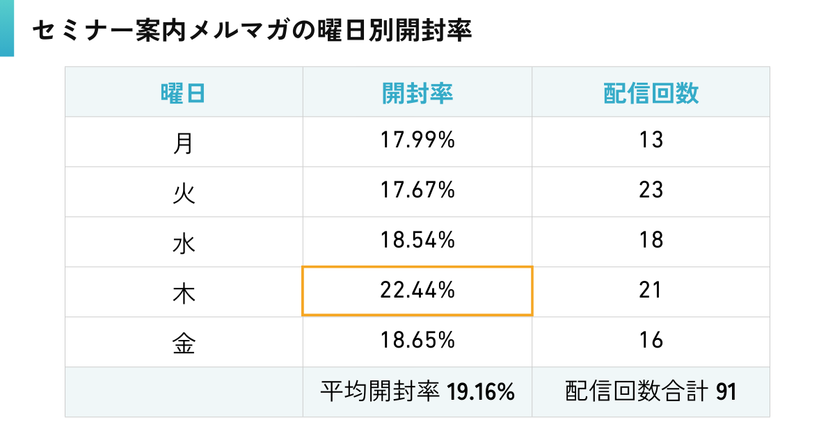 セミナー案内メルマガの曜日別開封率