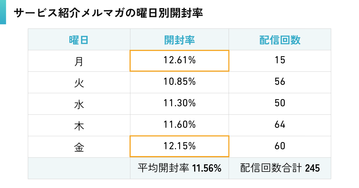 サービス紹介メルマガの曜日別開封率