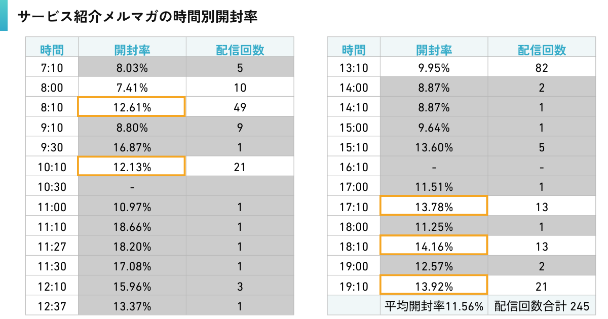 サービス紹介メルマガの時間別開封率