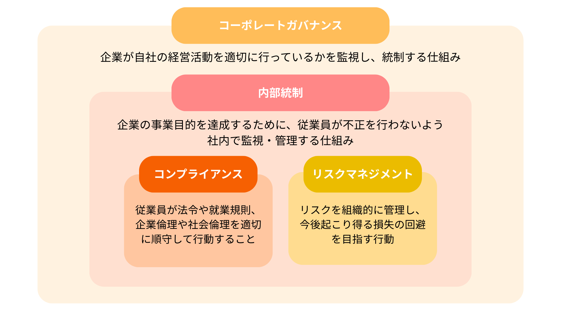 コンプライアンス・ガバナンス図