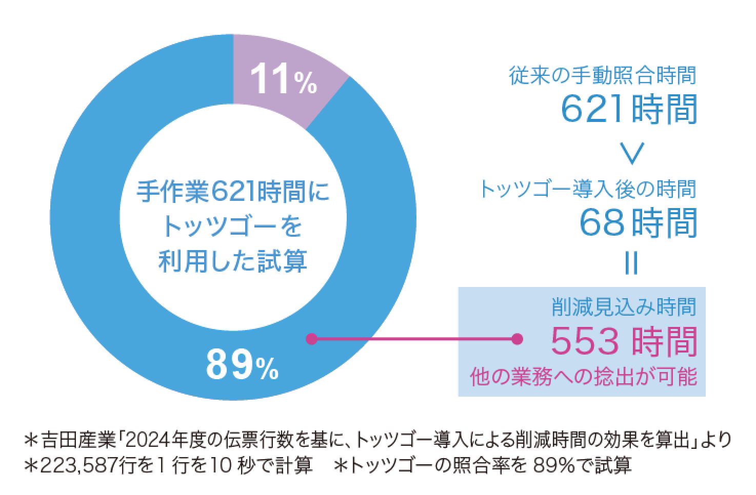吉田産業　全社効果試算グラフ