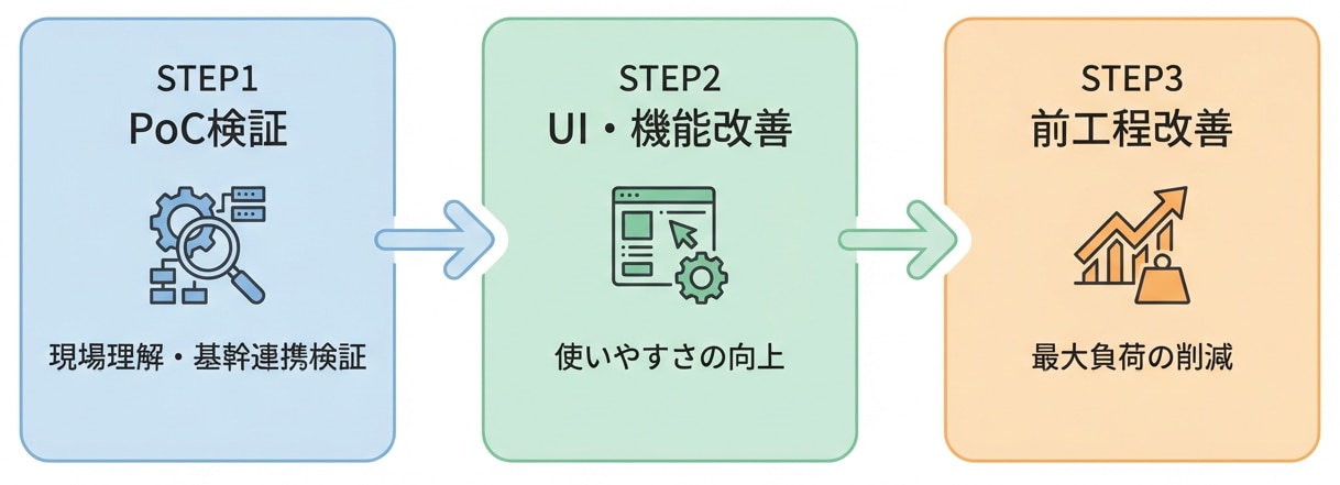 導入ステップ　図解イメージ