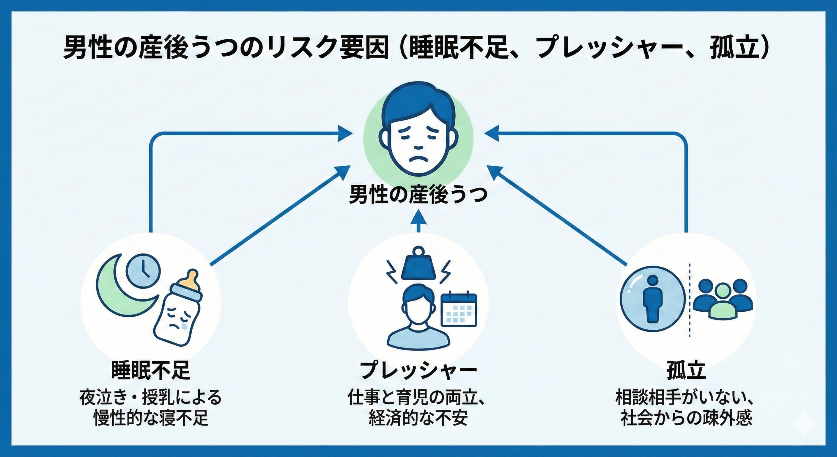 グラフやアイコンを用いて、男性の産後うつのリスク要因（睡眠不足、プレッシャー、孤立）を図解したイメージ