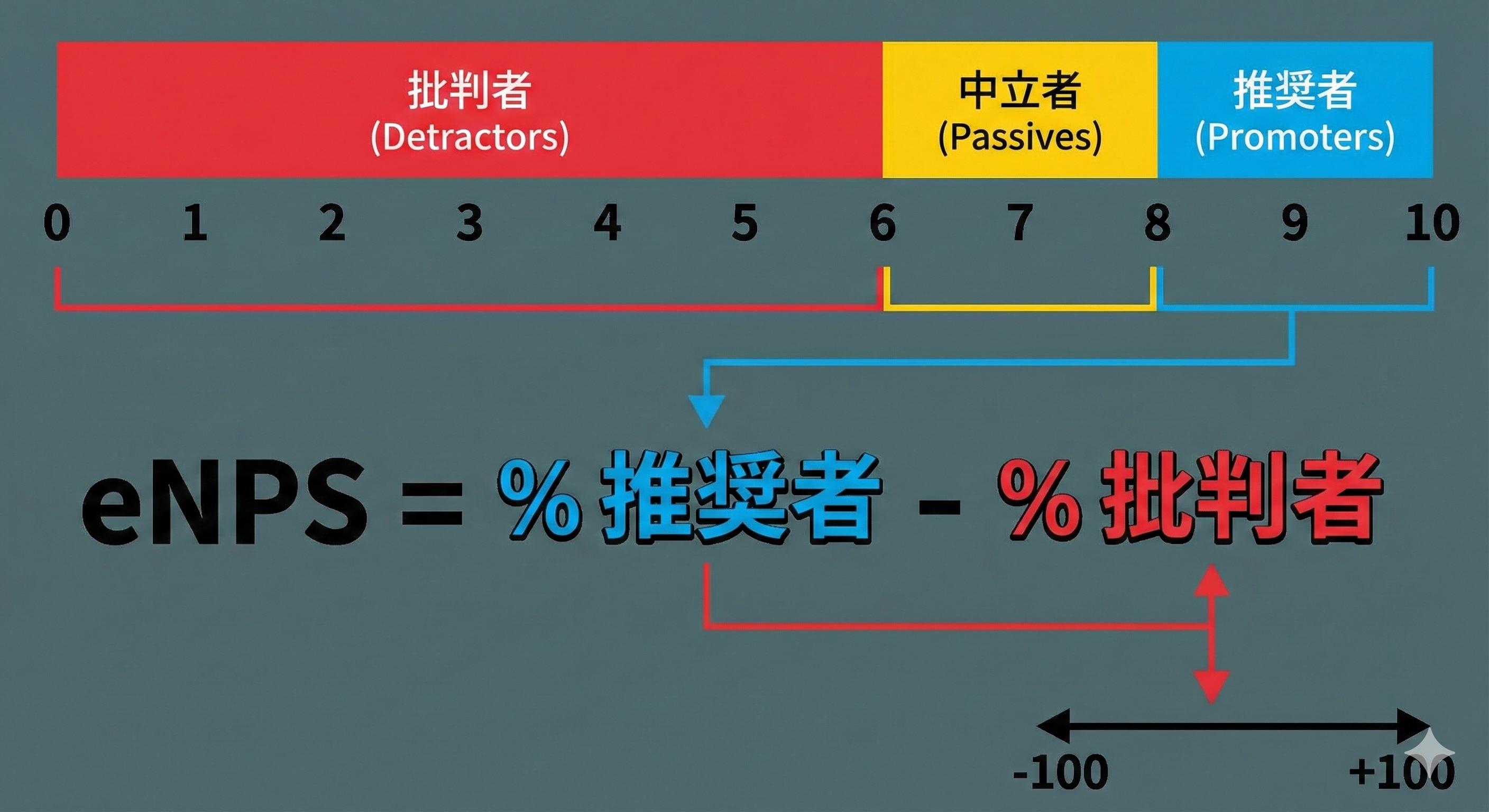 eNPSの計算式と測定方法の図解。0〜10の11段階評価において、0〜6を批判者、7〜8を中立者、9〜10を推奨者と定義し、推奨者の割合から批判者の割合を差し引いてスコアを算出する仕組み