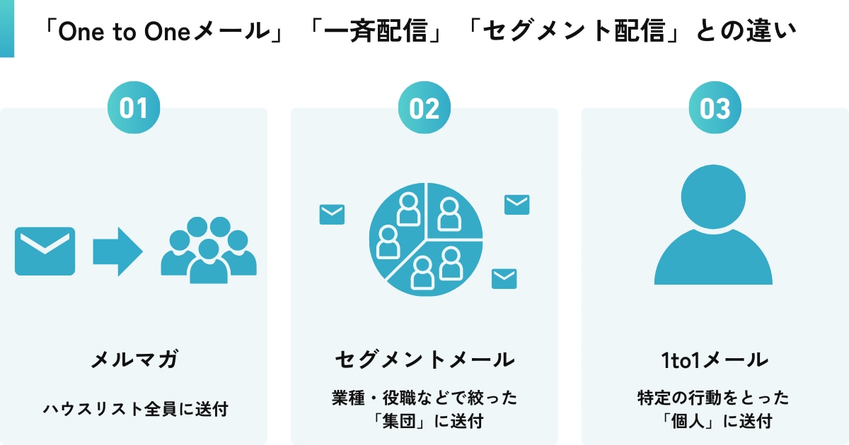 「One to Oneメール」「一斉配信」「セグメント配信」との違い