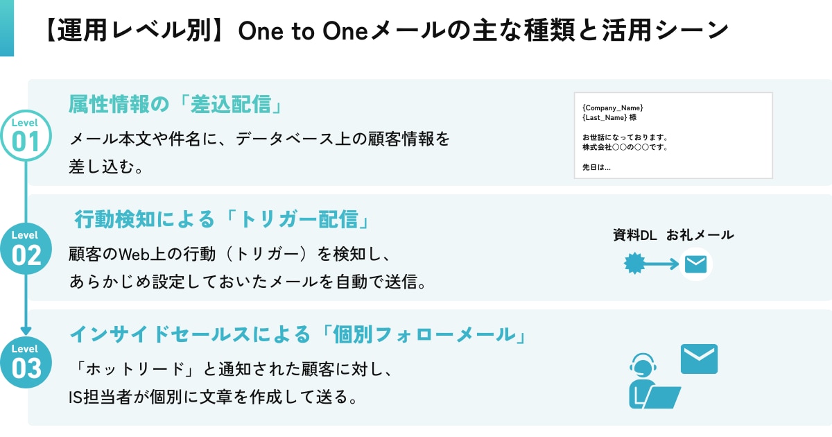 【運用レベル別】One to Oneメールの主な種類と活用シーン