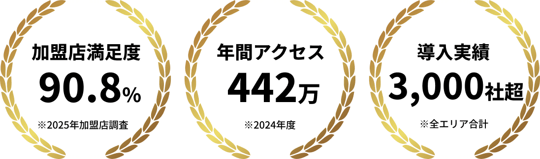 加盟店満足度90.8%※2025年加盟店調査 年間アクセス442万※2024年度 導入実績3,000社超※全エリア合計