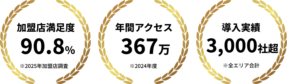 加盟店満足度90.8%※2025年加盟店調査 年間アクセス367万※2024年度 導入実績3,000社超※全エリア合計