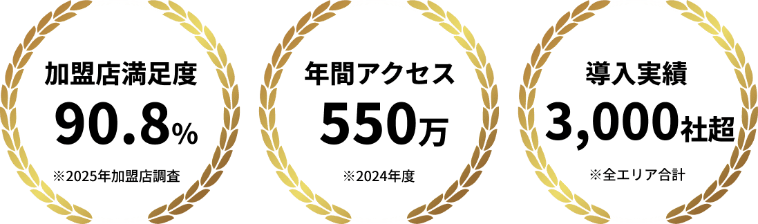 加盟店満足度90.8%※2025年加盟店調査 年間アクセス550万※2024年度 導入実績3,000社超※全エリア合計