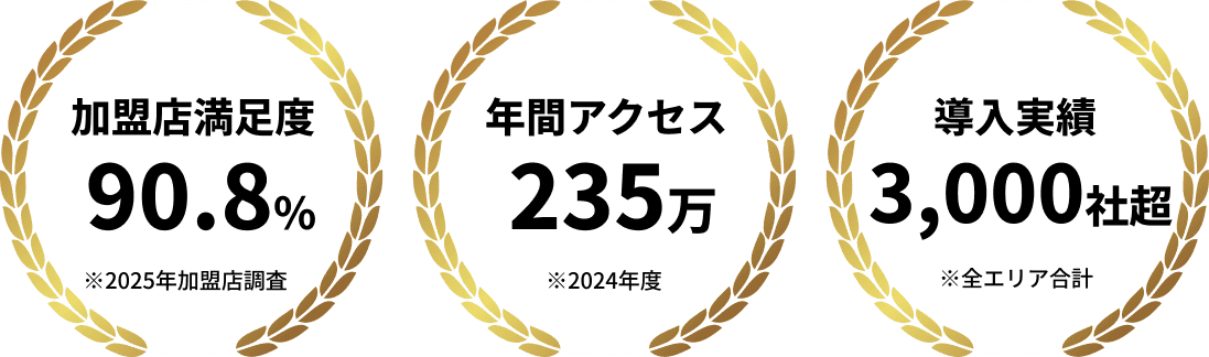 加盟店満足度90.8%※2025年加盟店調査 年間アクセス235万※2024年度 導入実績3,000社超※全エリア合計