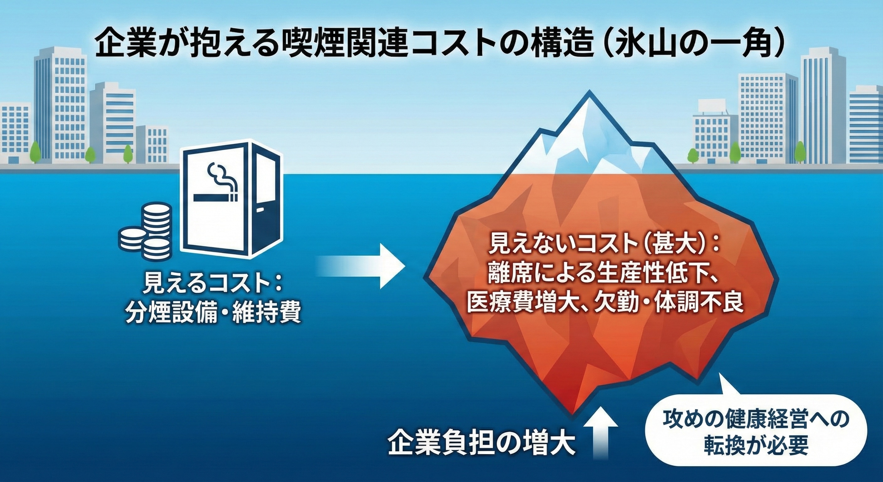 企業が抱える喫煙関連コストの構造図。分煙設備の「見えるコスト」と、生産性低下や医療費増大などの「見えないコスト（氷山の下）」を対比。