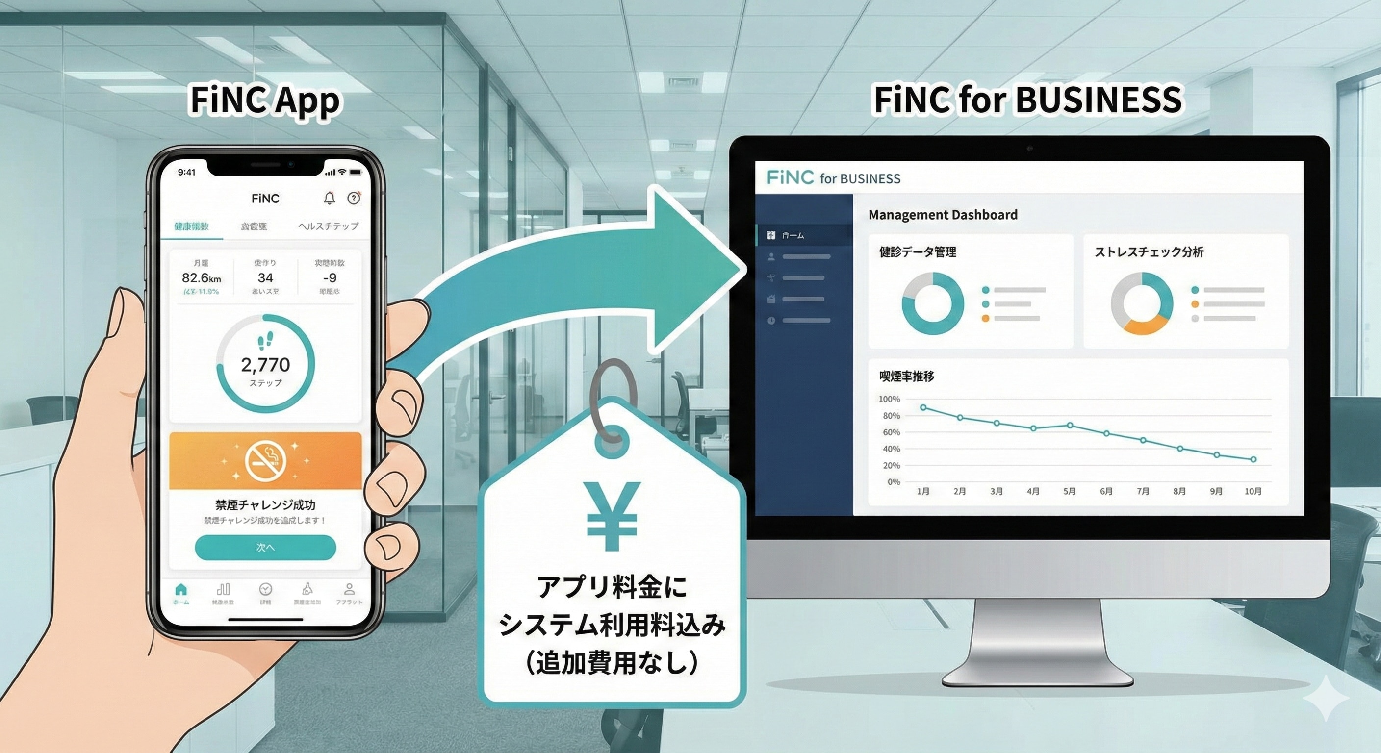 「FiNCアプリ画面と管理画面がつながっている画像