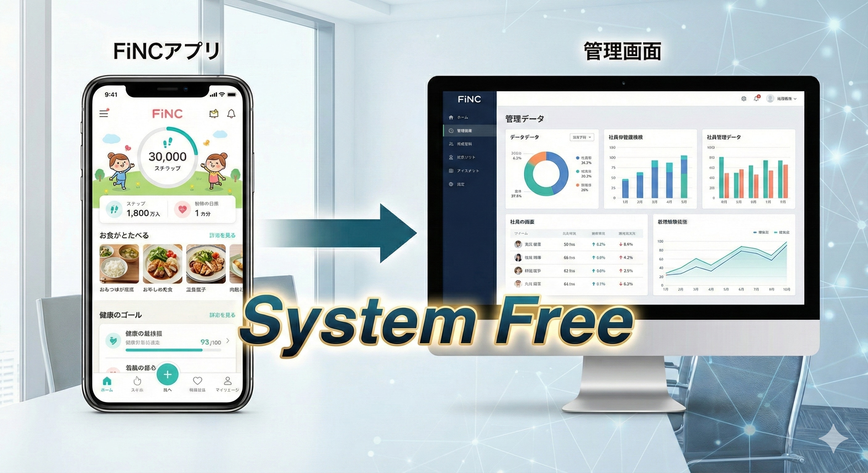 FiNCアプリの画面（楽しそうなUI）と、管理画面（洗練されたダッシュボード）が矢印で繋がれ、「System Free」の文字が強調された画像
