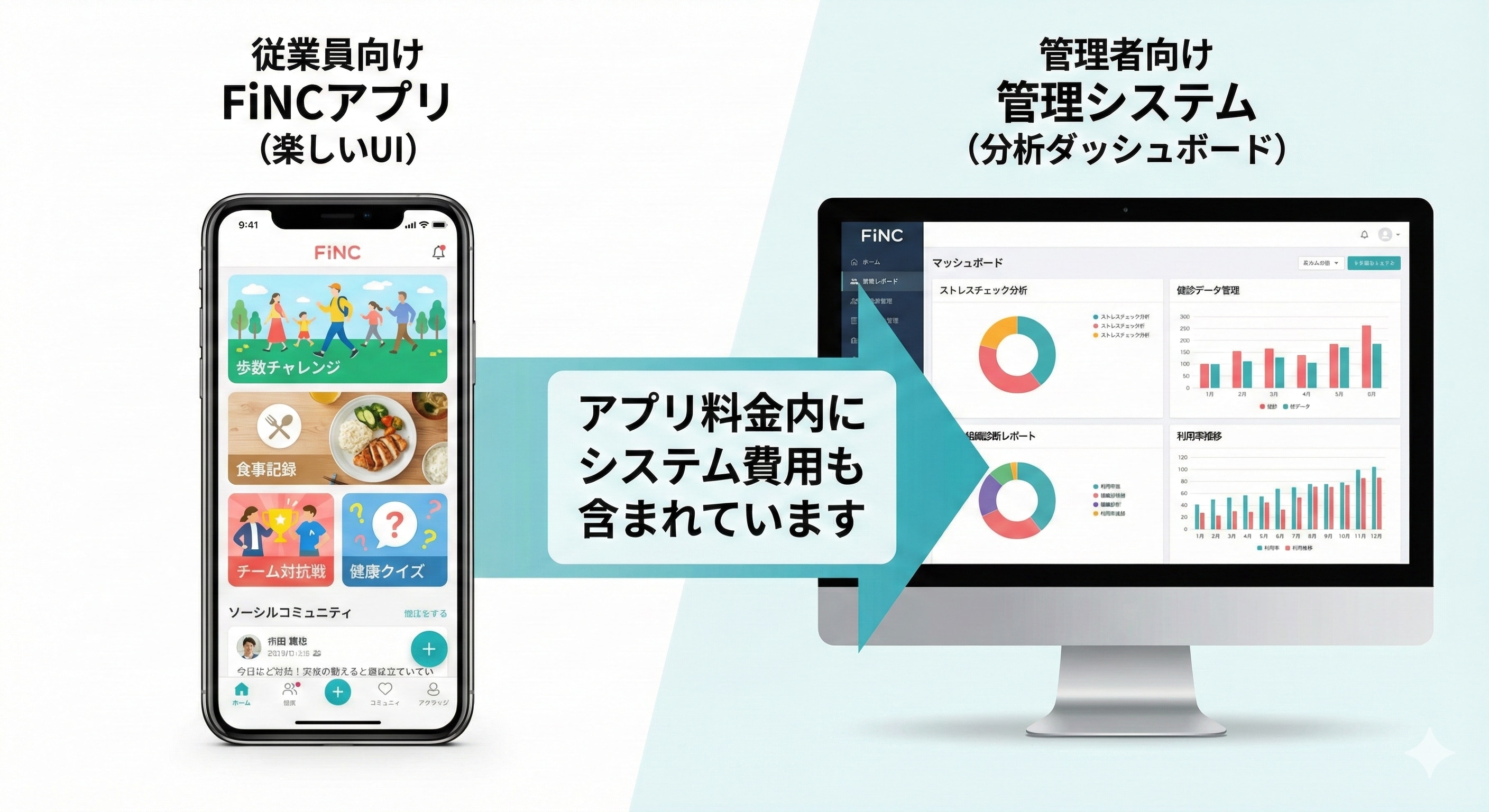 FiNCアプリの画面（楽しそうなUI）と、管理画面（分析ダッシュボード）が並び、「System Fee included in App Price」という矢印で繋がれている画像
