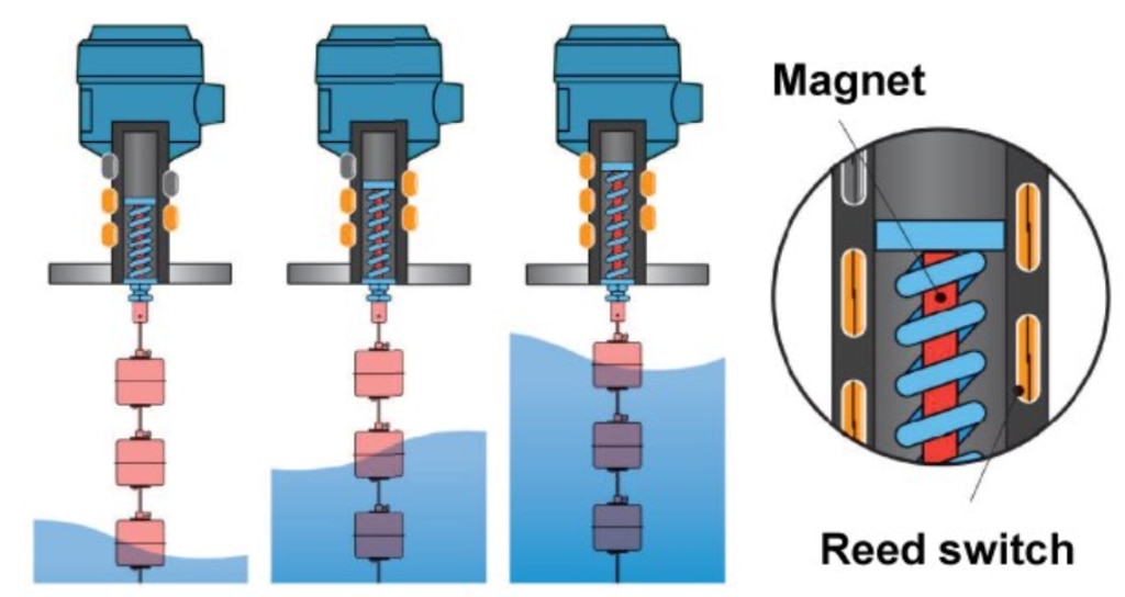 Displacer Level Switch Principle
