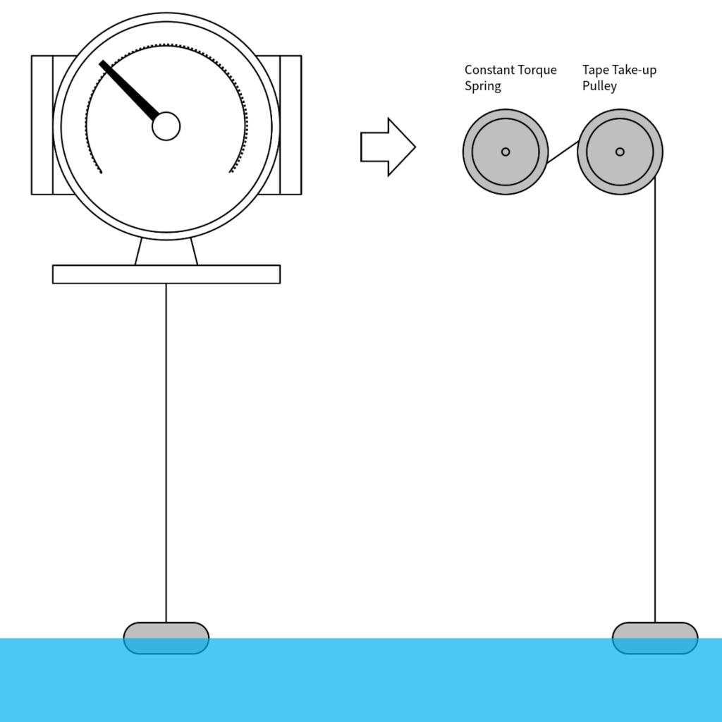 Pointer Level Gauge Principle