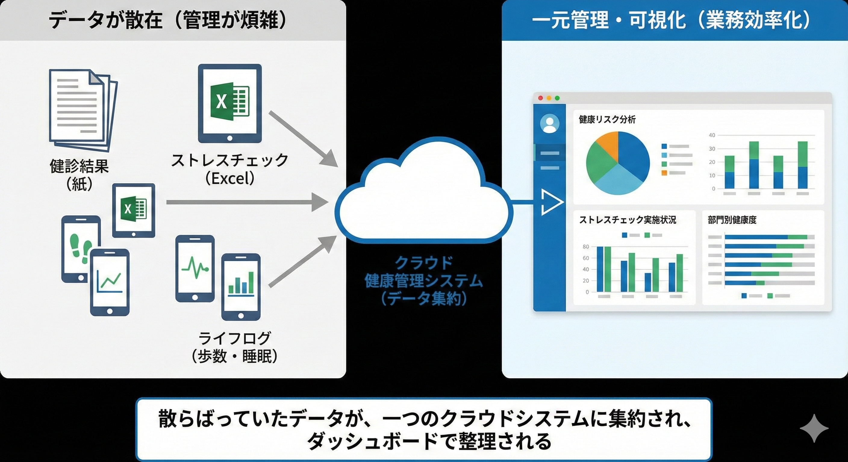 散らばっていたデータ（健診・ストレスチェック・ライフログ）が、一つのクラウドシステムに集約され、ダッシュボードで整理されているイメージ図