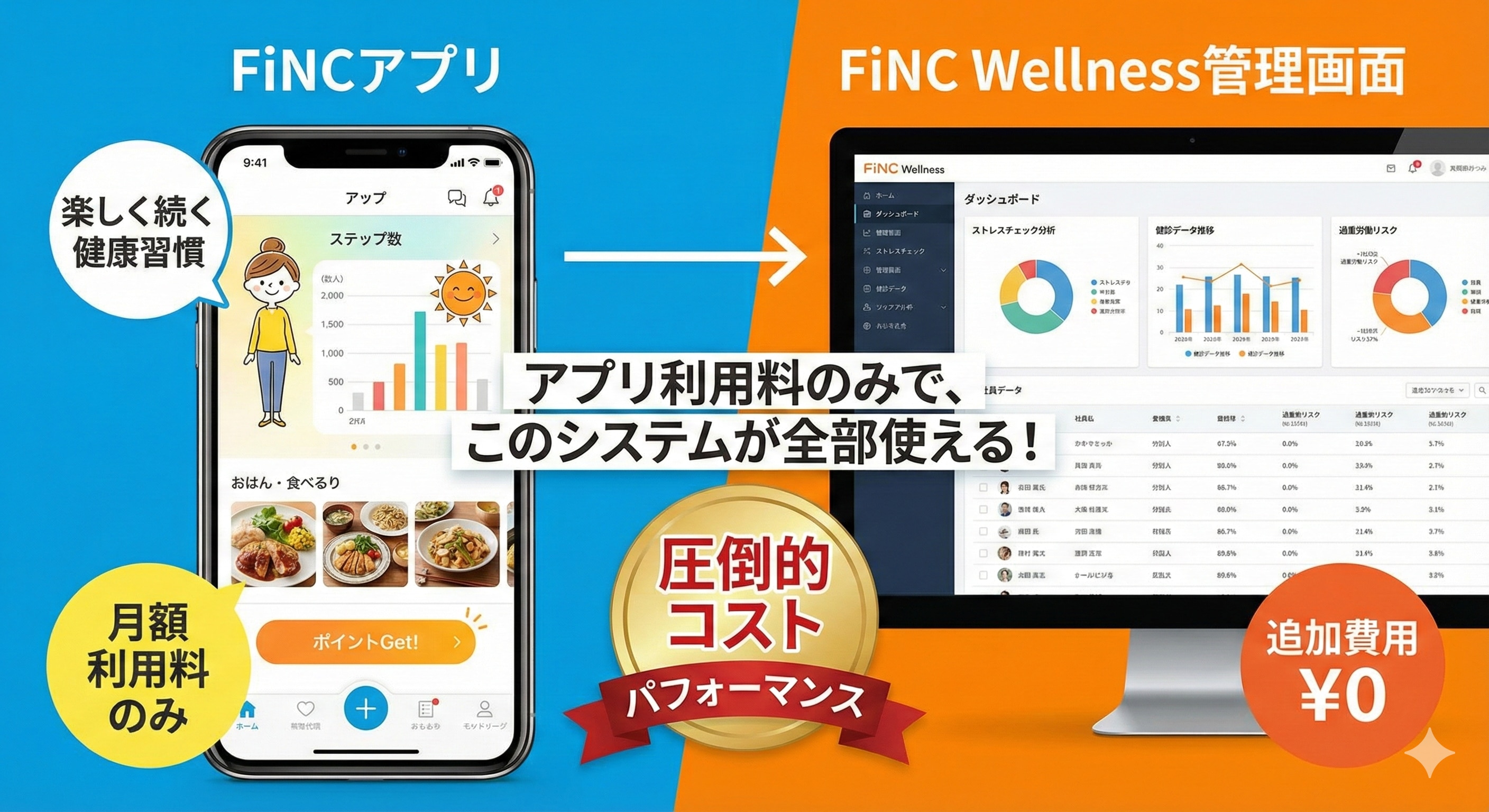 FiNCアプリの画面（楽しそうなUI）と、FiNC Wellness管理画面（分析的なUI）がリンクしている図。