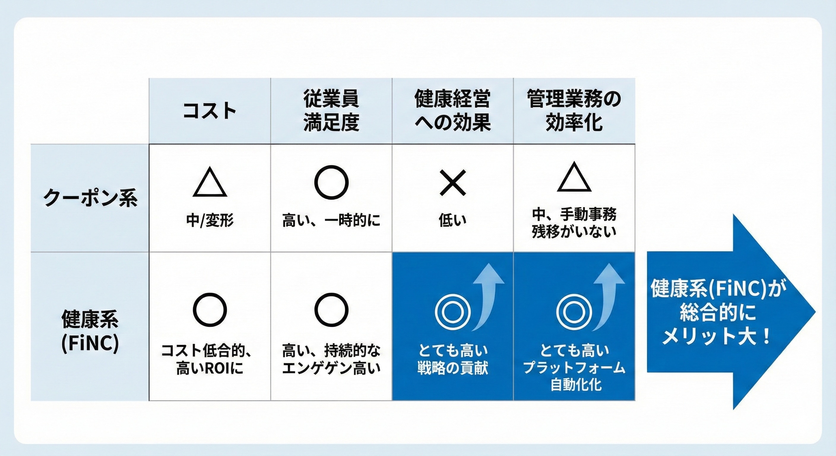 「クーポン系」と「健康系」の比較表。横軸に「コスト」「従業員満足度」「健康経営への効果」「管理業務の効率化」を置き、健康系（FiNC）が総合的にメリットが高いことを示す図