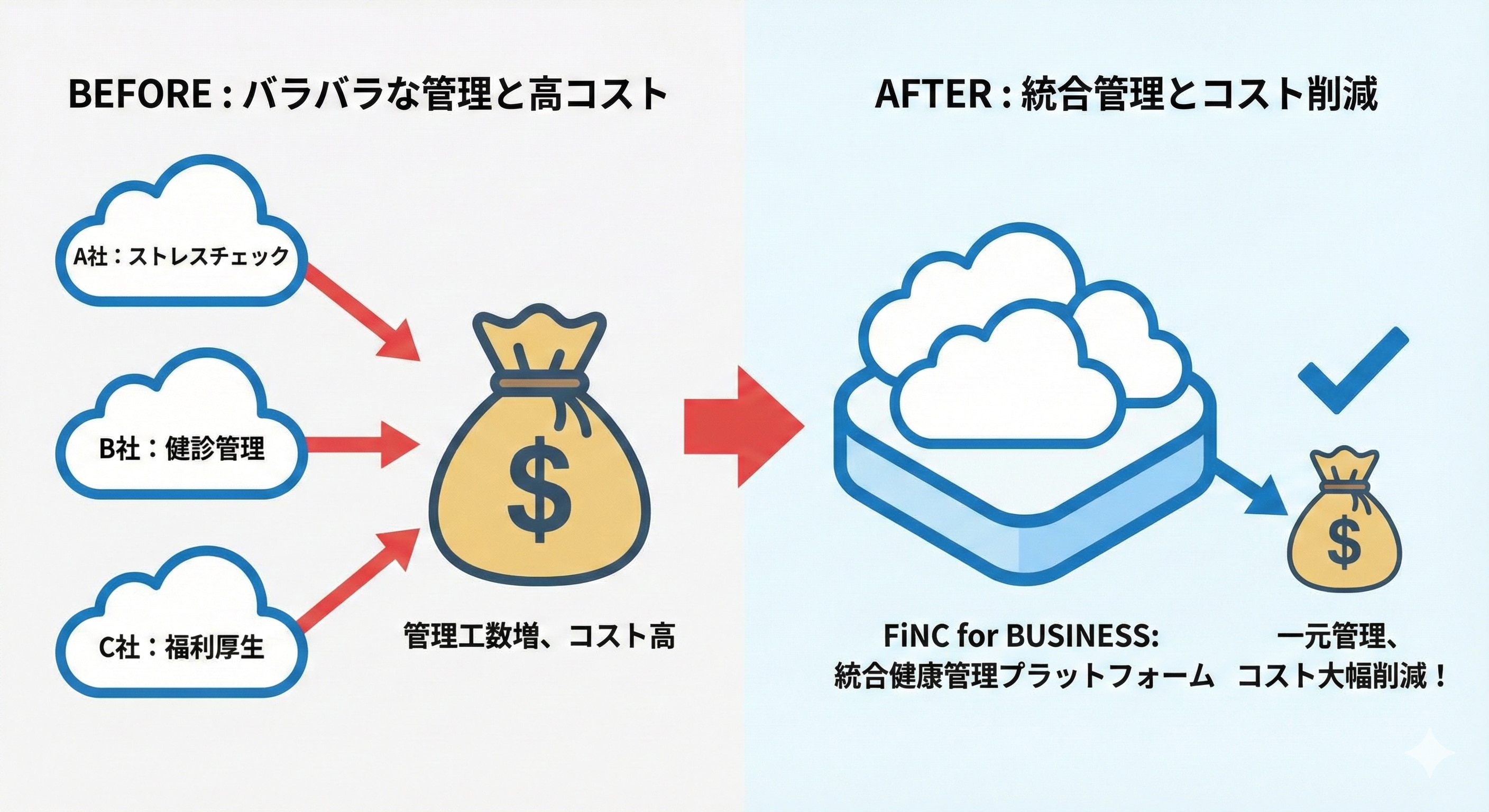 複数のシステム（A社：ストレスチェック、B社：健診管理、C社：福利厚生）が一つに統合され、コスト（金袋のアイコン）が下がっているビフォーアフター図