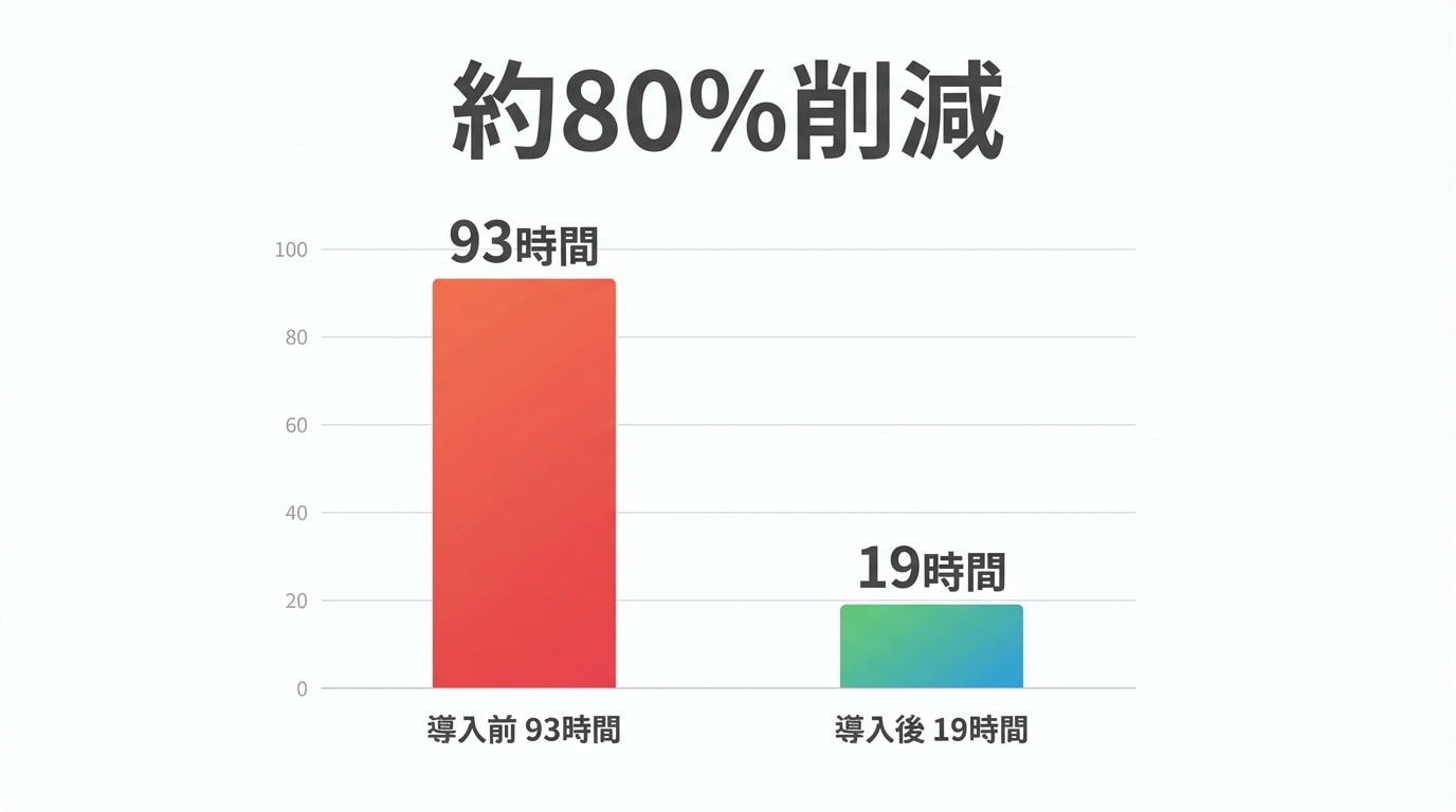導入で約80％削減