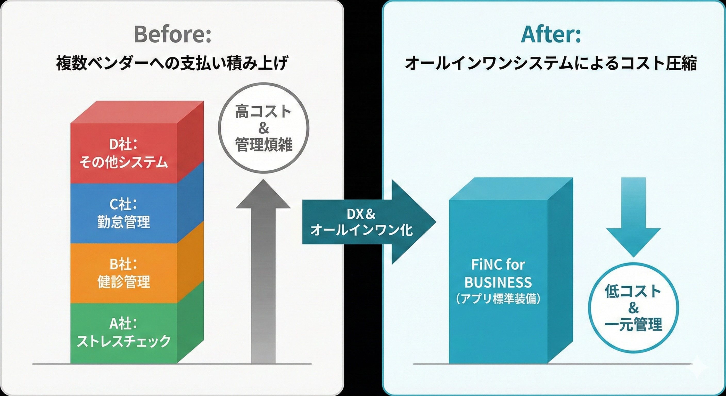 複数のシステムベンダーに支払うコストの積み上げグラフ（Before）と、オールインワンシステムによるコスト圧縮を示す図解（After）
