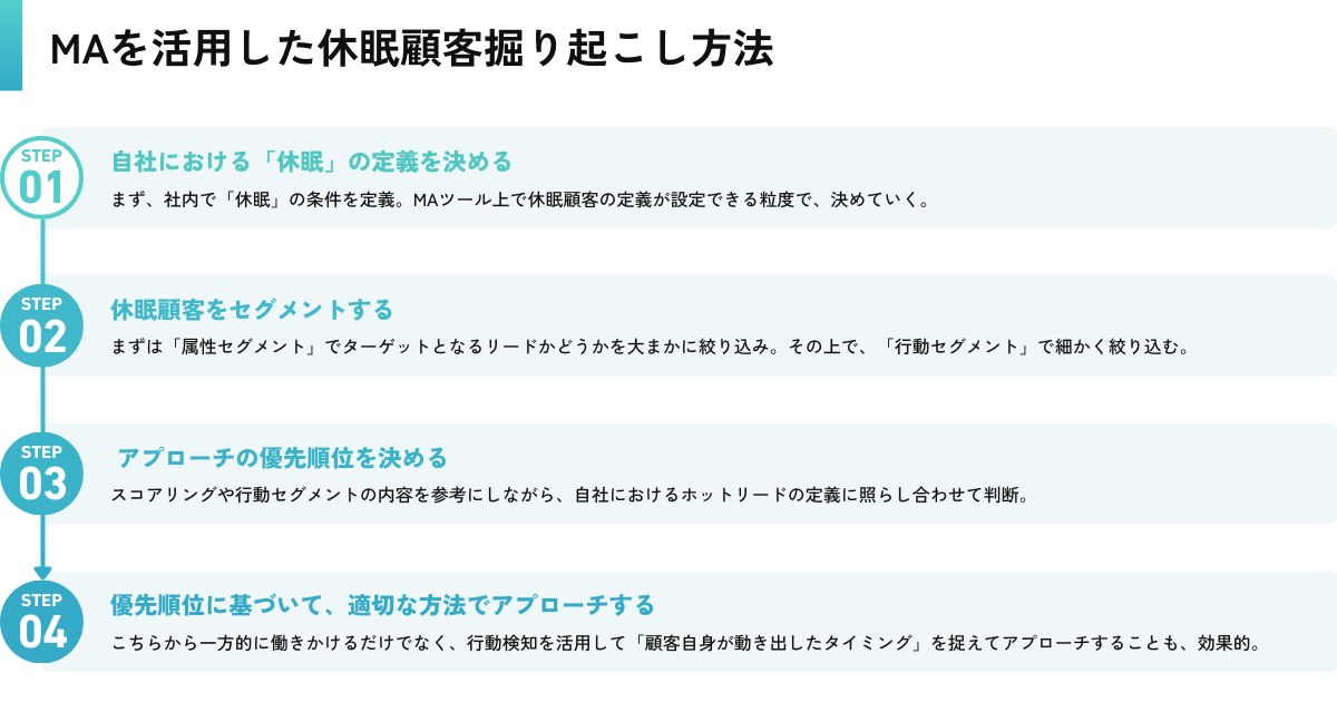 MAを活用した休眠顧客掘り起こし方法