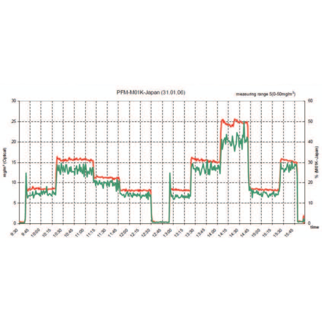 Dust Monitor Features