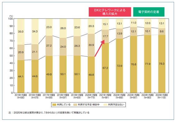 電子契約の利用状況の推移