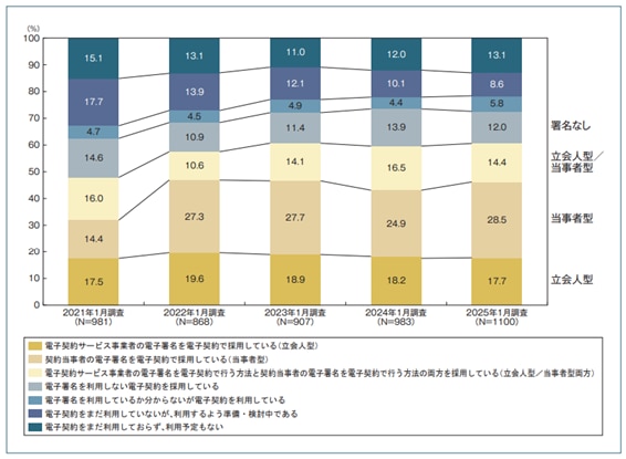 電子契約の利用状況の推移（詳細）