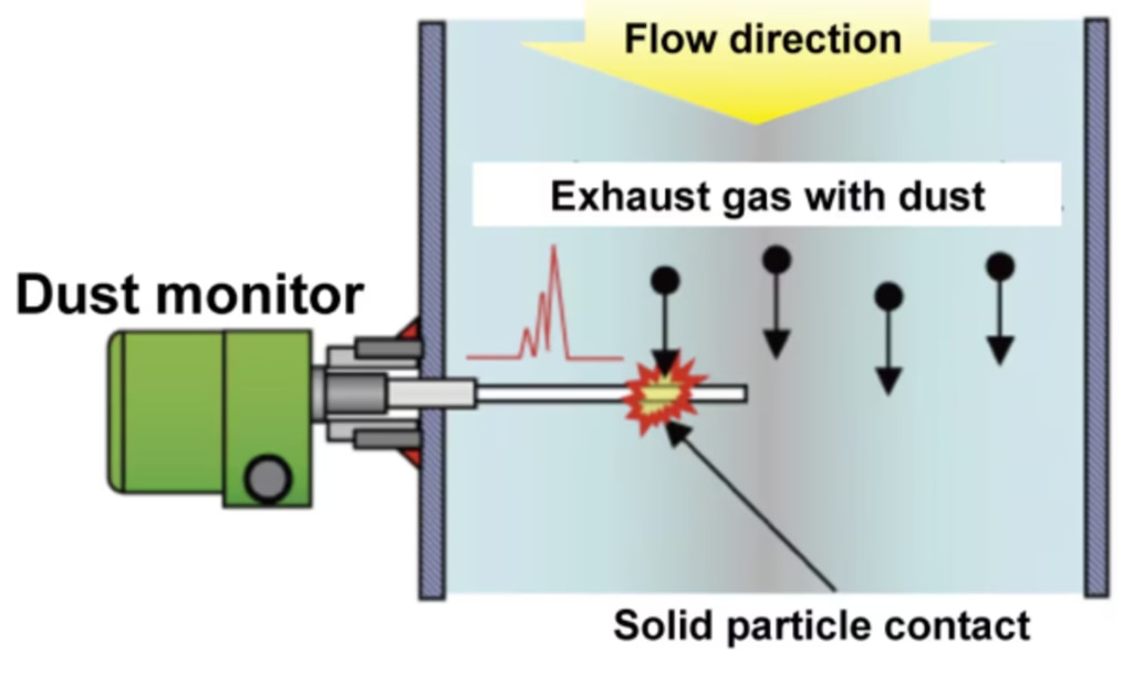 Dust Monitor Principle