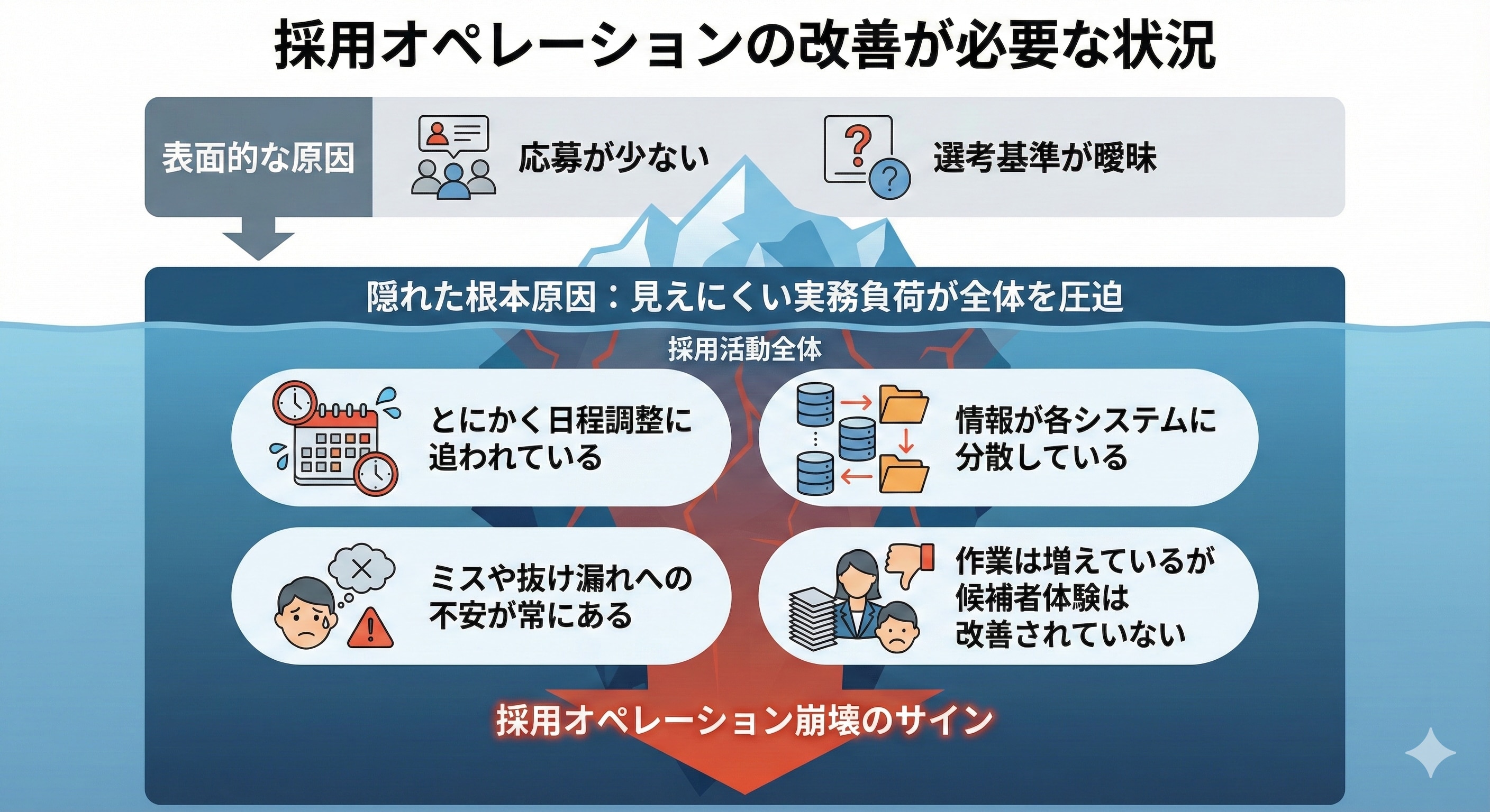 採用オペレーションの改善が必要な状況