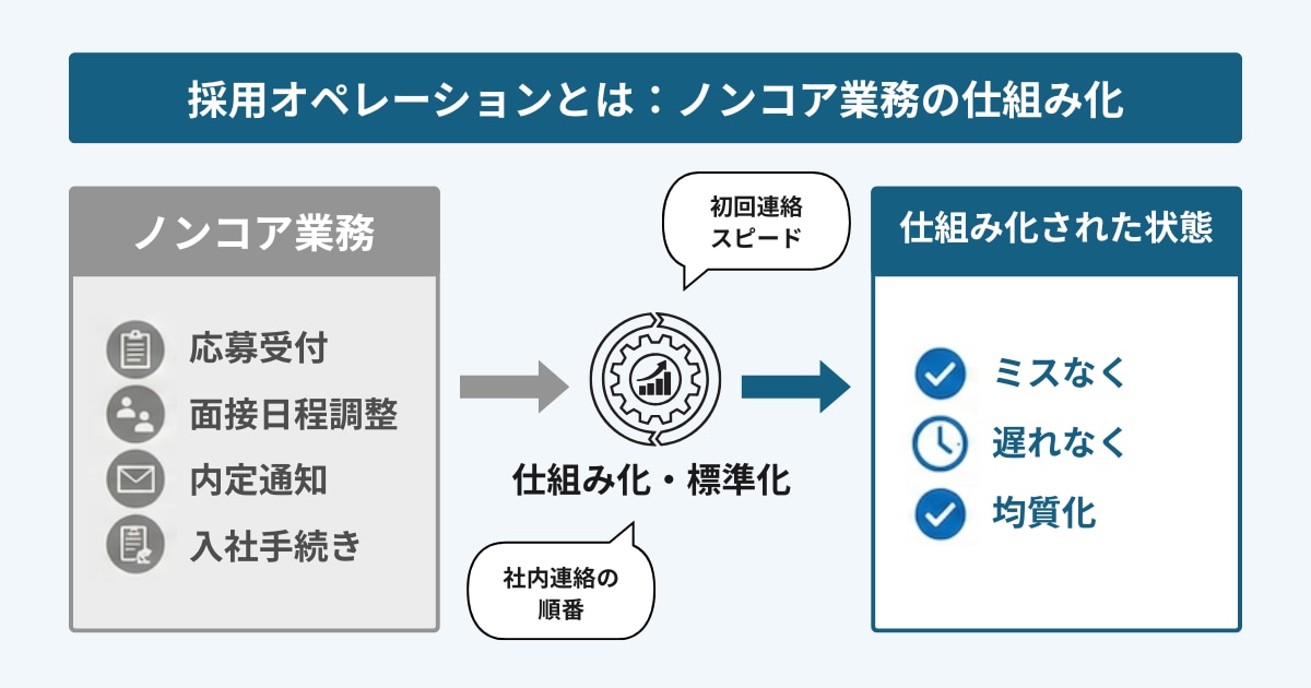採用オペレーションとは何か