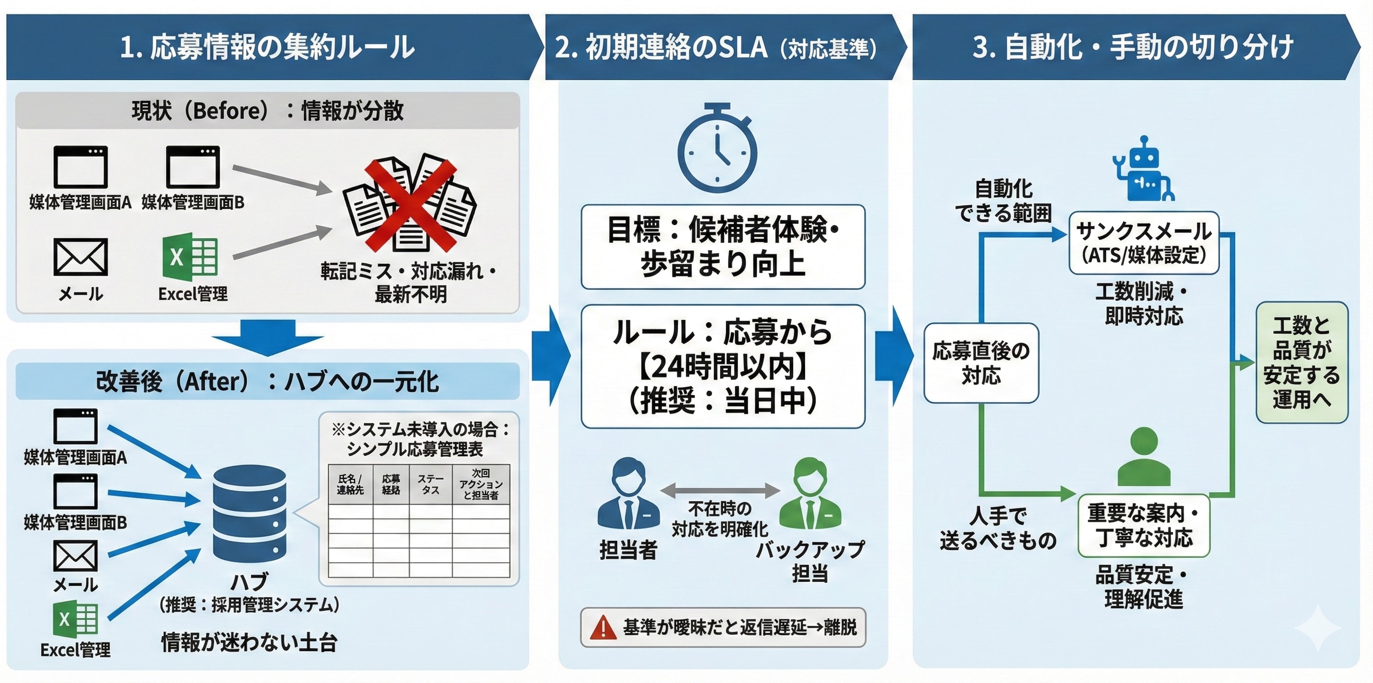採用オペレーションの改善