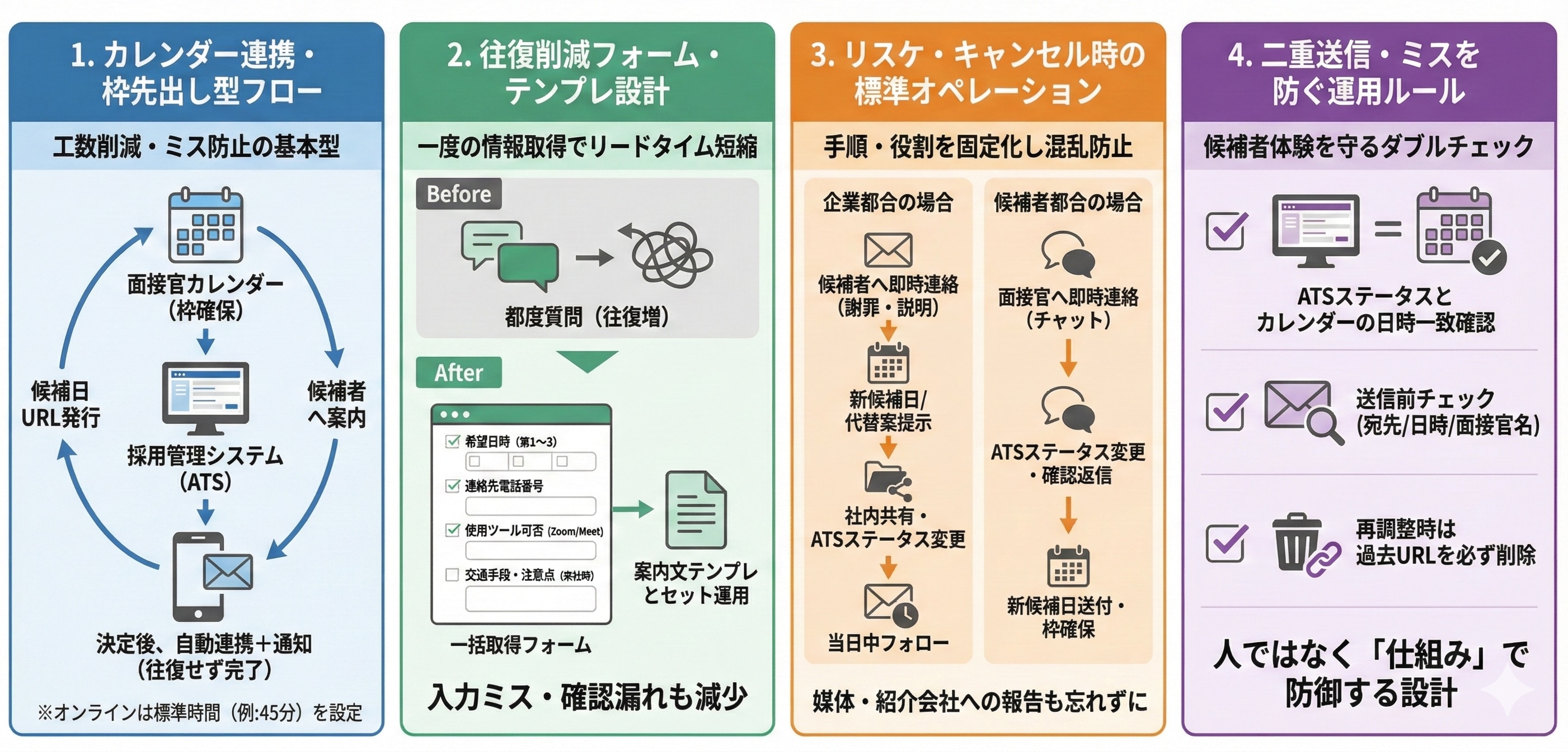 採用オペレーションの改善