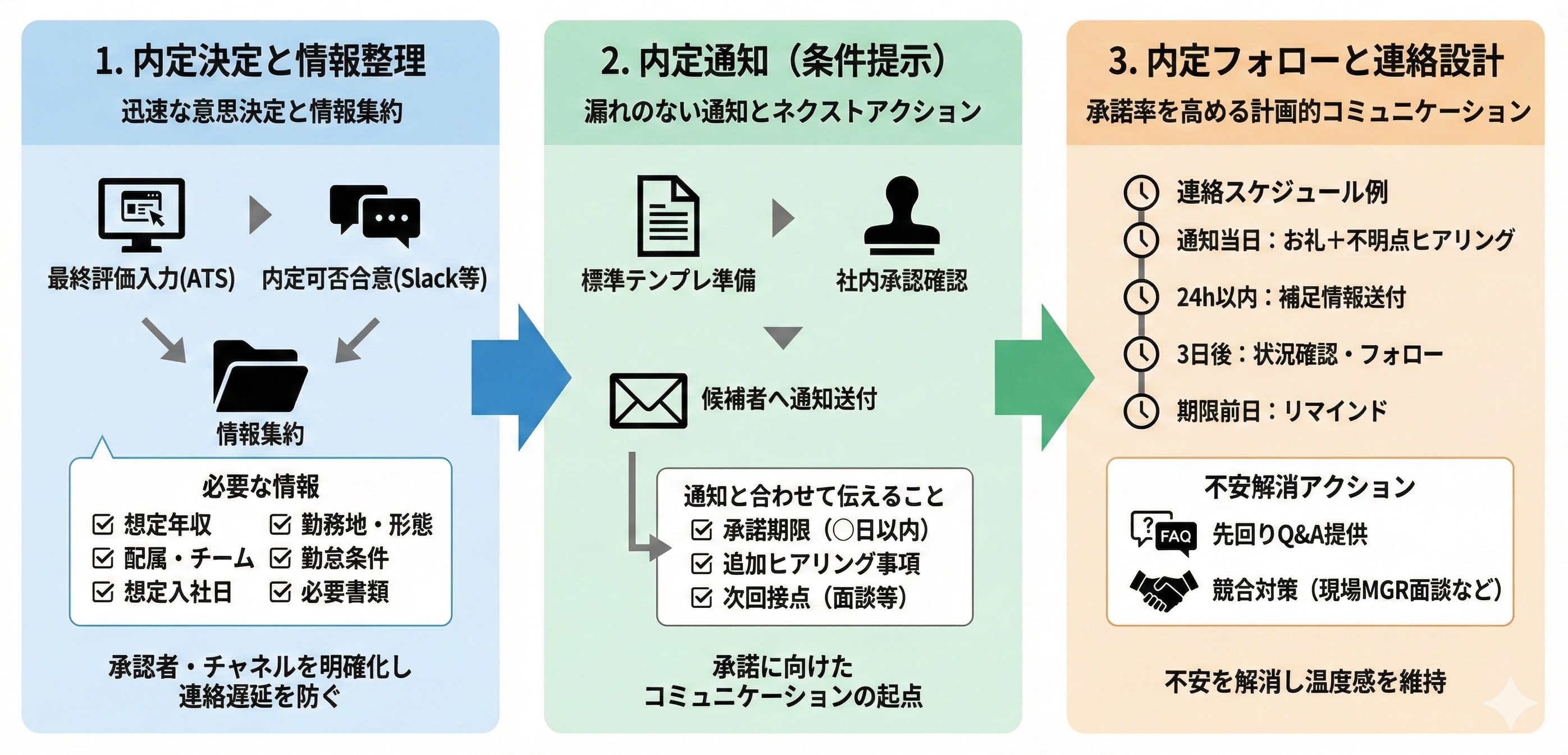 採用オペレーションの改善