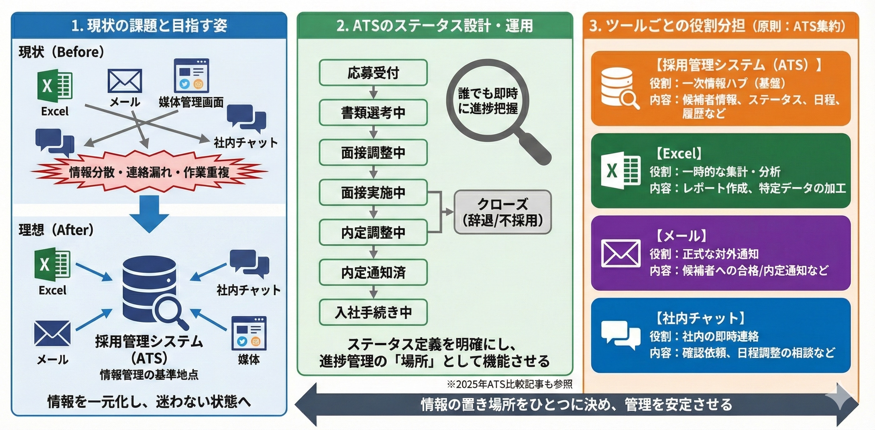 採用オペレーションの改善