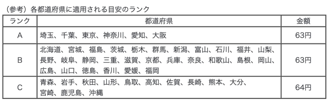 各都道府県に適用される目安のランク