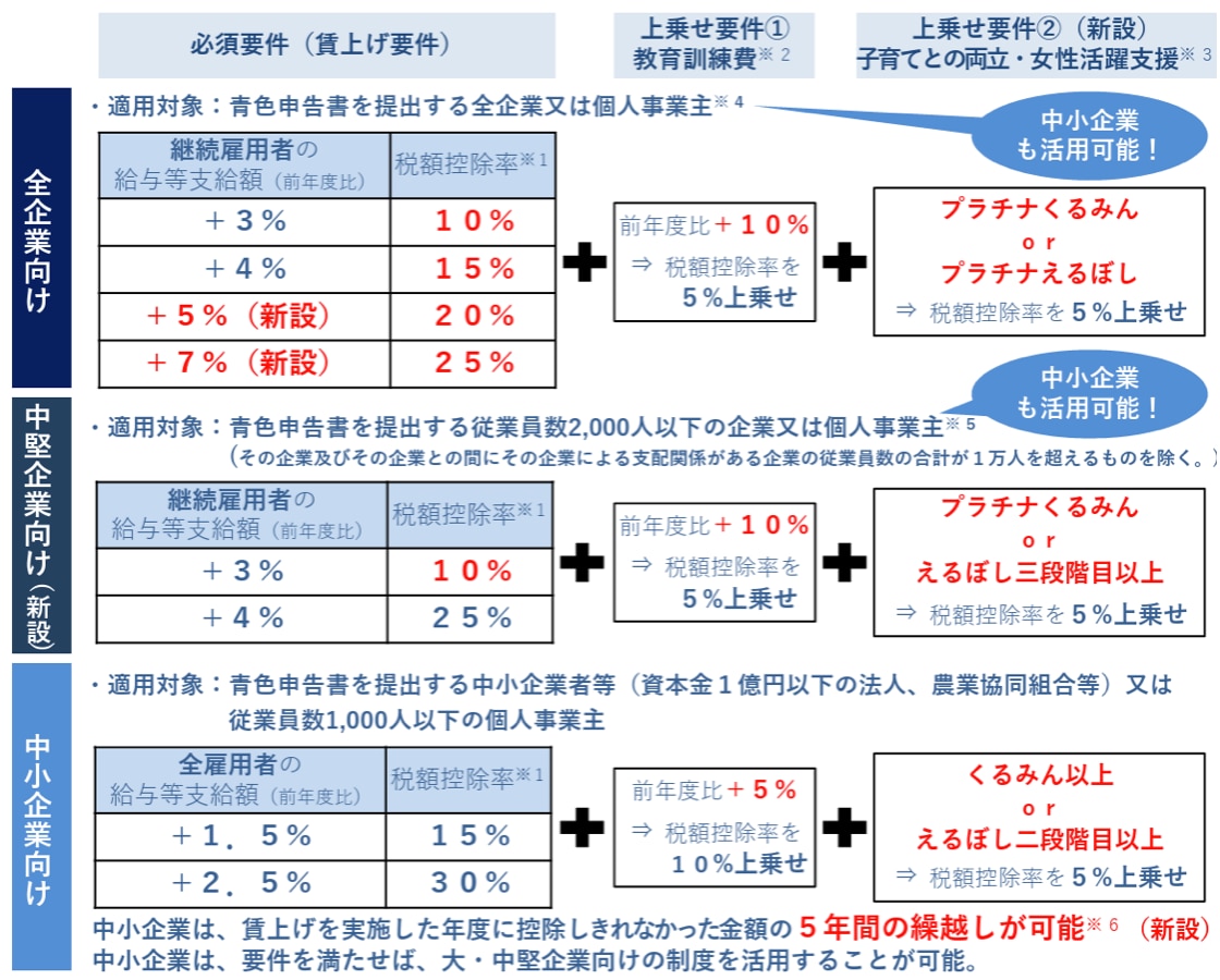 賃上げ税制の概要