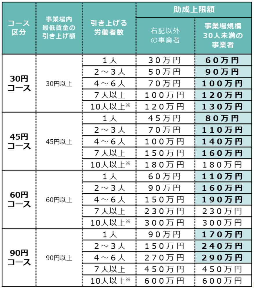 令和7年度業務改善助成金のコース区分