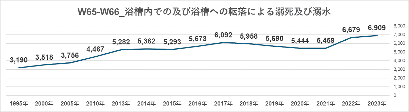 浴槽内での及び浴槽への転落による溺死及び溺水_グラフ