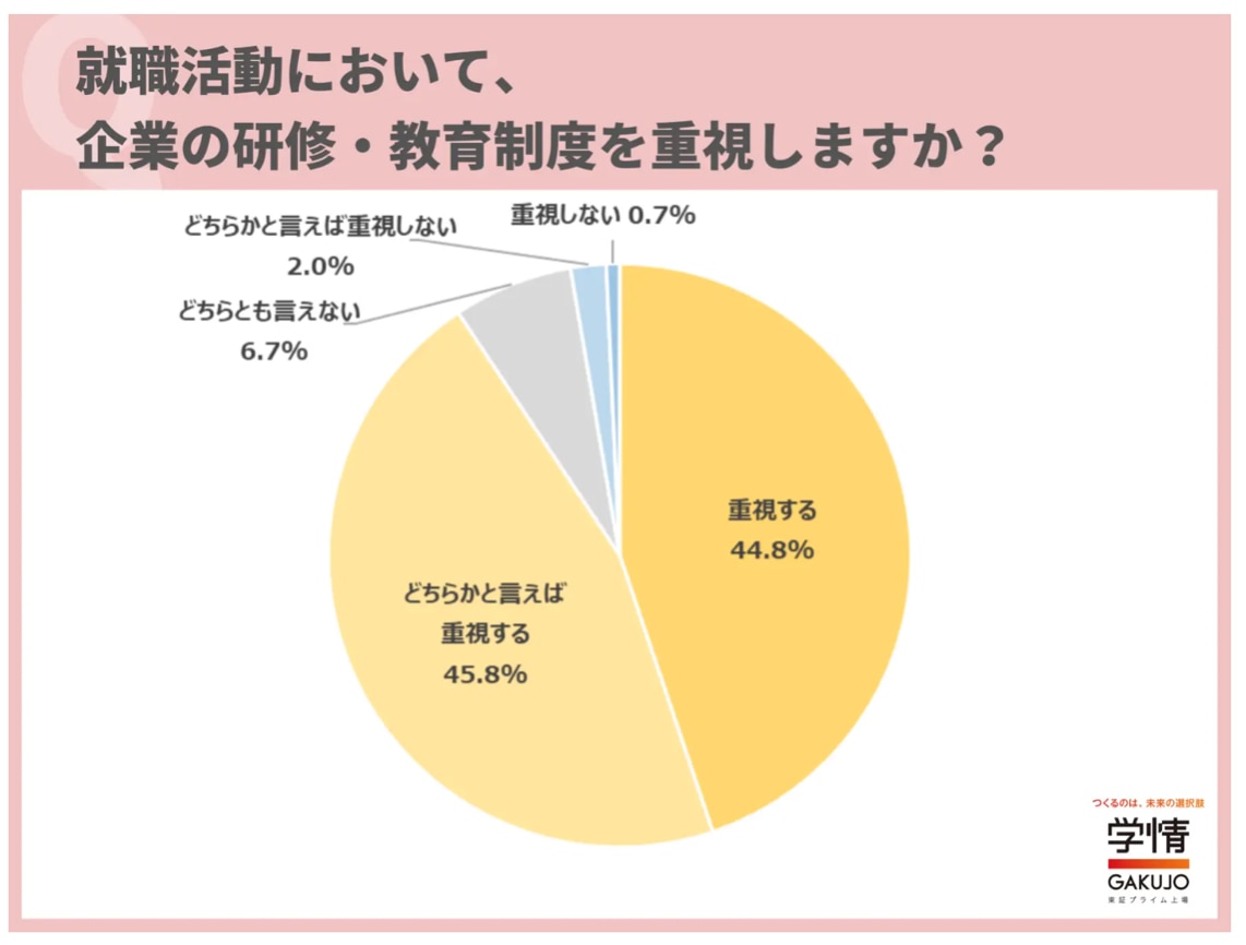 9割超の学生が就職活動で「研修・教育制度」を重視。「定期的に研修や教育の機会があると、継続的に成長できそう」の声｜PR TIMES